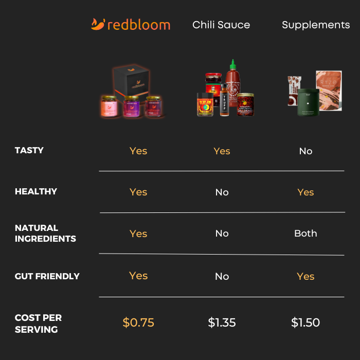 Redbloom | World's First Gut-Healthy Chili Sauce: Mild Mistress