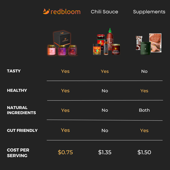 Redbloom | World's First Gut-Healthy Chili Sauce: Bloom Bae
