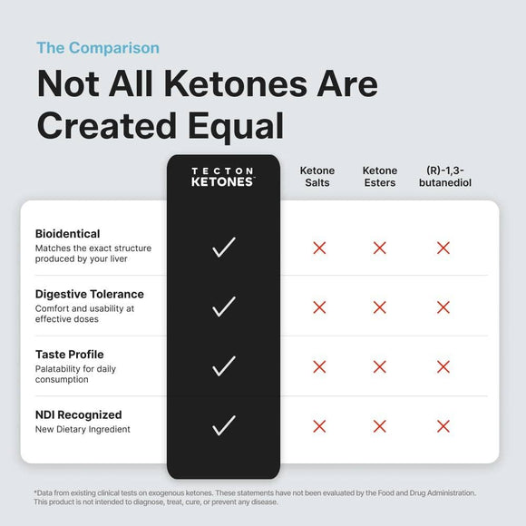 Tecton Ketones - Performance Shot + Caffeine: Peach Mango Lift